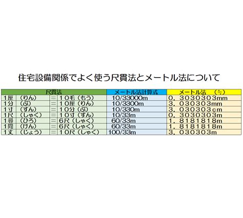 建築尺寸|尺寸などの尺貫法からメートル法へわかりやすく解説。